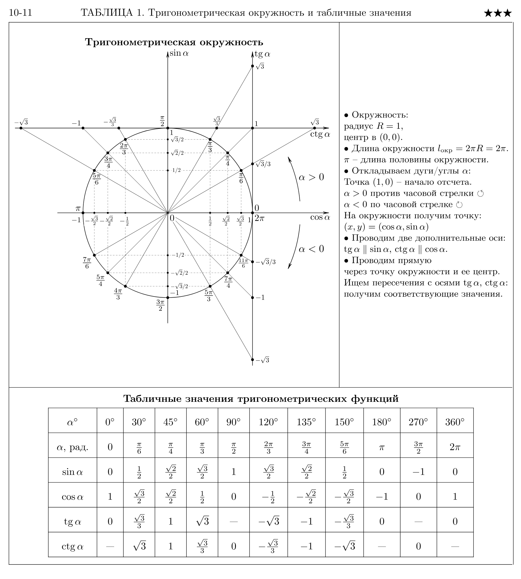 Тригонометрическая окружность и табличные значения